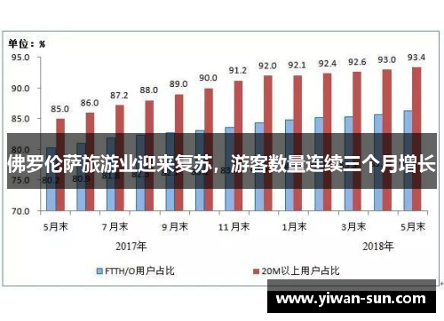 佛罗伦萨旅游业迎来复苏，游客数量连续三个月增长